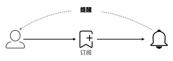 符合用户心智的「订阅」功能浅析