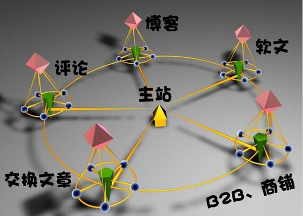 新手做SEO外链常犯的五大陷阱！你是否中枪？ 第一张