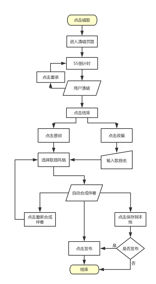 “我是歌手”的产品设计及运营方案