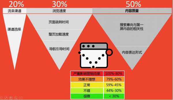 影响网站跳出率的因素分析