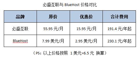 必盛互联 & BlueHost 价格对比