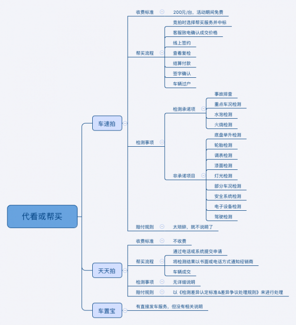 车置宝、天天拍的二手车C2B拍卖到底怎么做的（上）