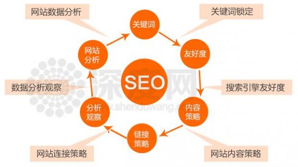 营销网站SEO优化结构图