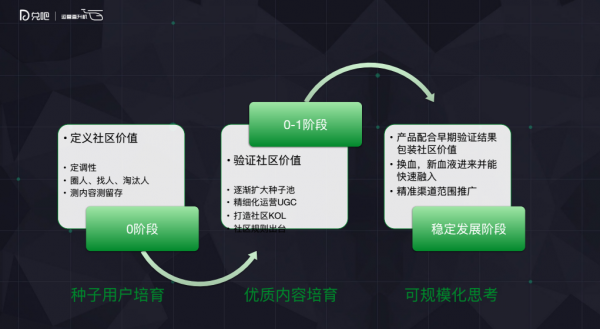 社区建设：如何从0到1引导用户创造内容？