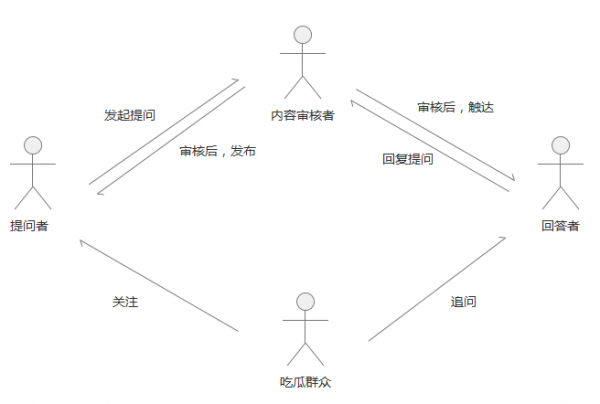 电商问答，促转化的一种新方式