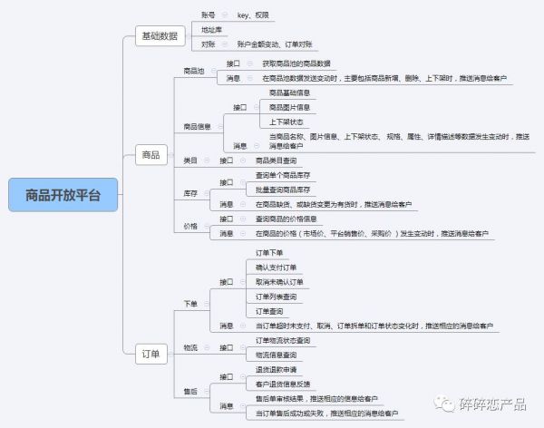 电商开放平台产品设计（1）：商品开放平台