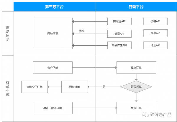 电商开放平台产品设计（1）：商品开放平台