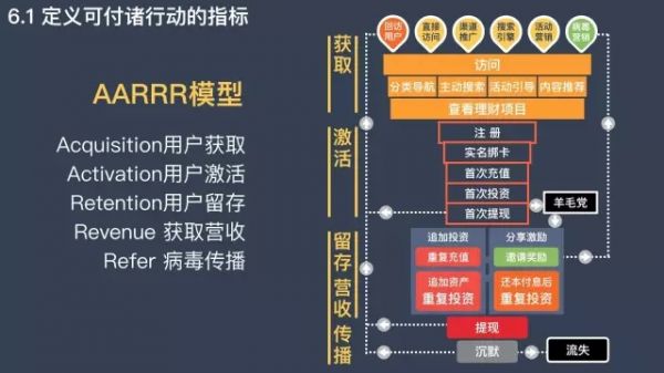 运营干货：如何定义「可付诸行动」的指标