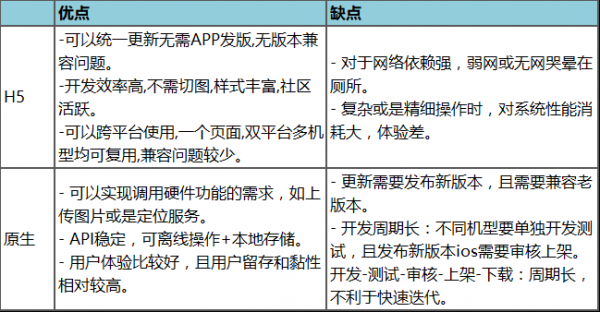 新增功能页面，用H5还是原生？