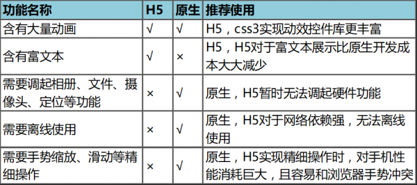 新增功能页面，用H5还是原生？