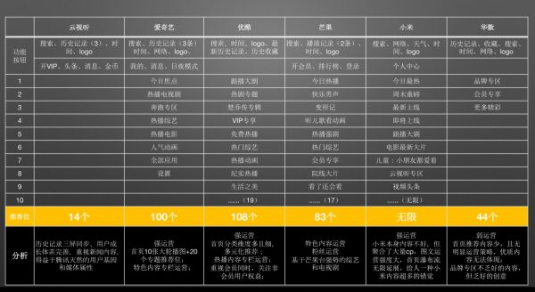 OTT视频应用的首页导航及交互模式分析