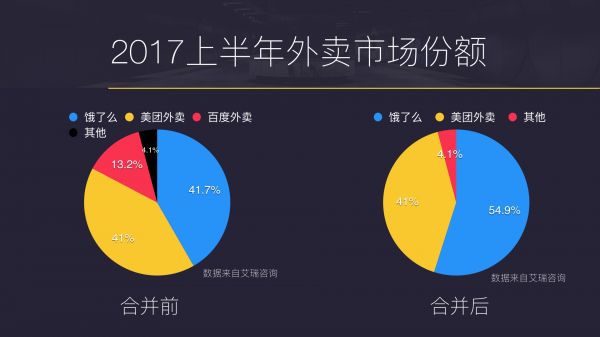 从红包设计逻辑，看饿了么、美团外卖的各自烦恼