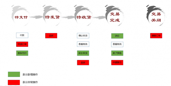 如何基于购物场景来设计订单基础流程？