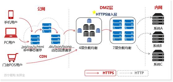 全站HTTPS没你想象的那么简单，电商网站兼顾安全与性能的踩坑小结