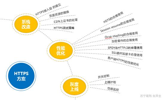 全站HTTPS没你想象的那么简单，电商网站兼顾安全与性能的踩坑小结