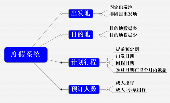 产品经验总结：旅游产品实操流程