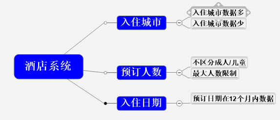 产品经验总结：旅游产品实操流程