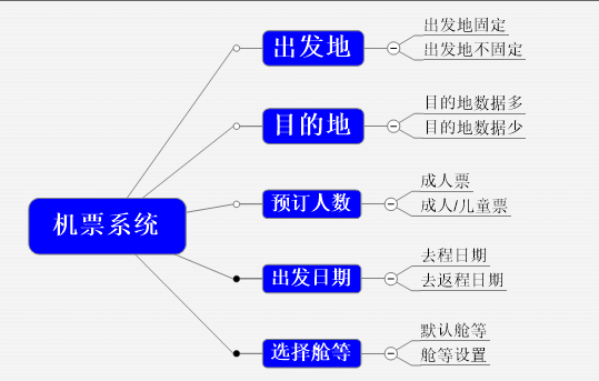 产品经验总结：旅游产品实操流程