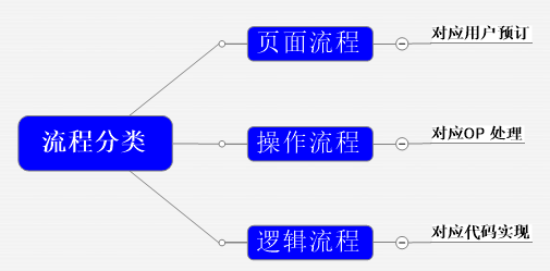 产品经验总结：旅游产品实操流程