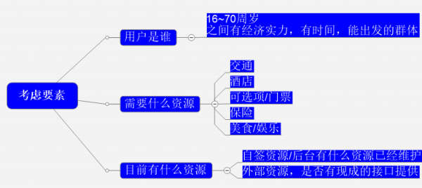 产品经验总结：旅游产品实操流程