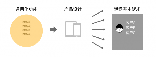 共性个性——聊聊 to B 产品的设计方法