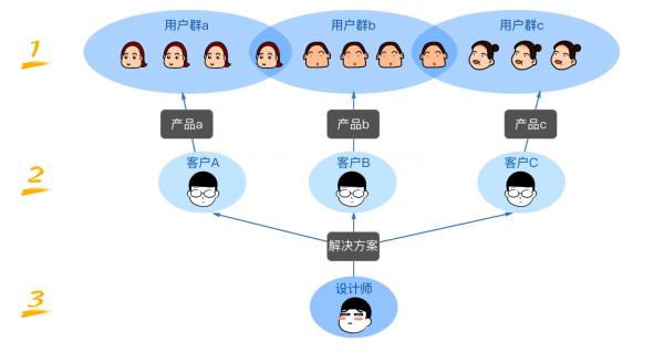 共性个性——聊聊 to B 产品的设计方法