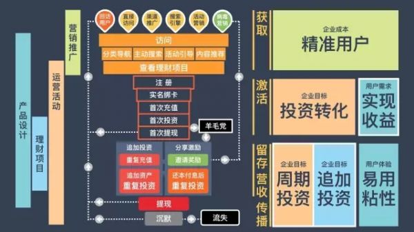 做好精细化运营，从「用户分层的同期群衡量表」开始