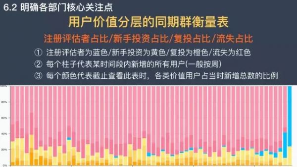 做好精细化运营，从「用户分层的同期群衡量表」开始