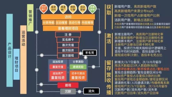 做好精细化运营，从「用户分层的同期群衡量表」开始