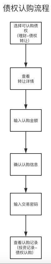 浅议P2P平台内部用户间债权转让功能设计