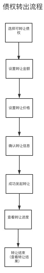 浅议P2P平台内部用户间债权转让功能设计