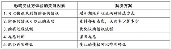 浅议P2P平台内部用户间债权转让功能设计