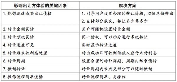 浅议P2P平台内部用户间债权转让功能设计