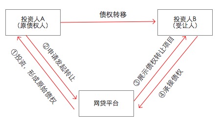 浅议P2P平台内部用户间债权转让功能设计