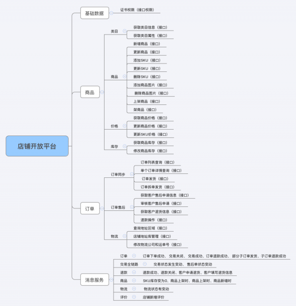 电商开放平台产品设计（2）：店铺开放平台