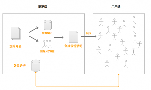 玩到天际：当AI遇上了购物车营销产品