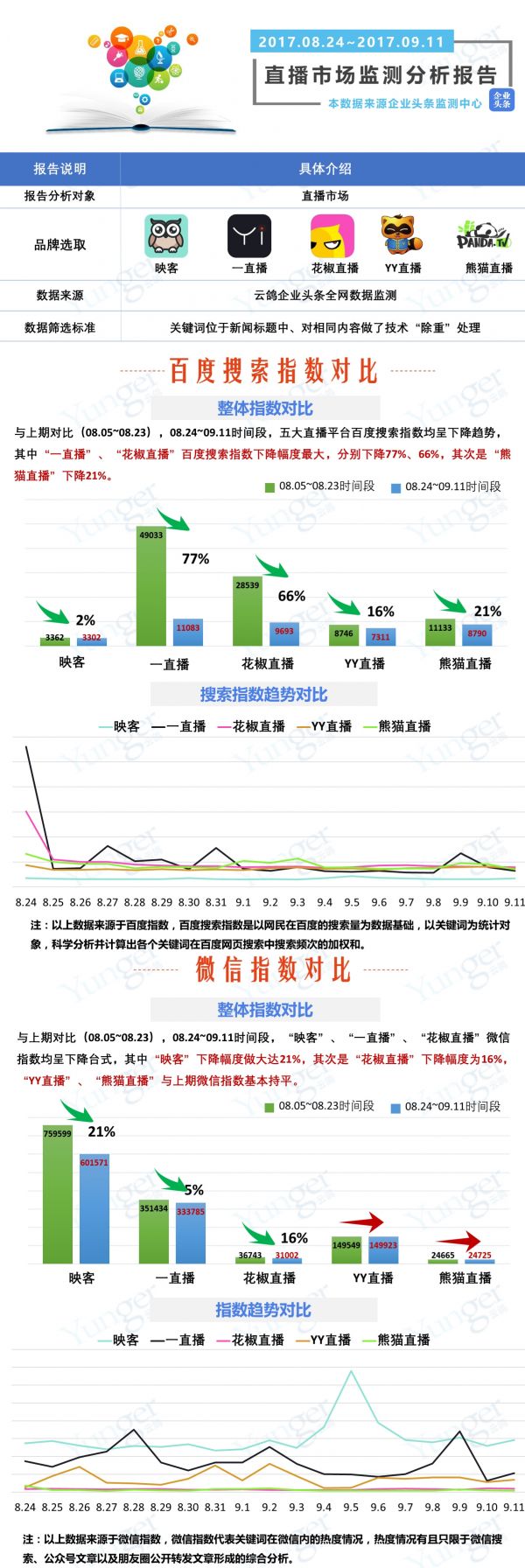 热度全线下降，直播行业凛冬将至