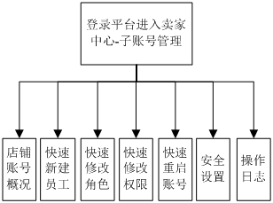 干货：电商B2C平台产品架构体系设计精髓