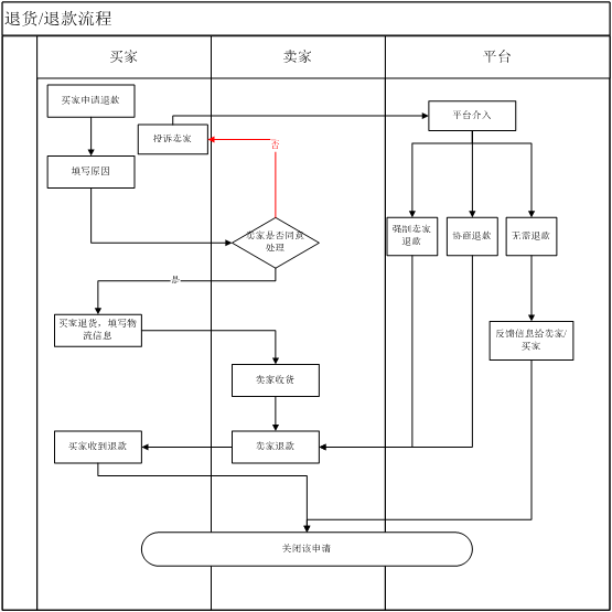 干货：电商B2C平台产品架构体系设计精髓