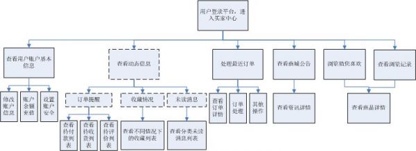 干货：电商B2C平台产品架构体系设计精髓