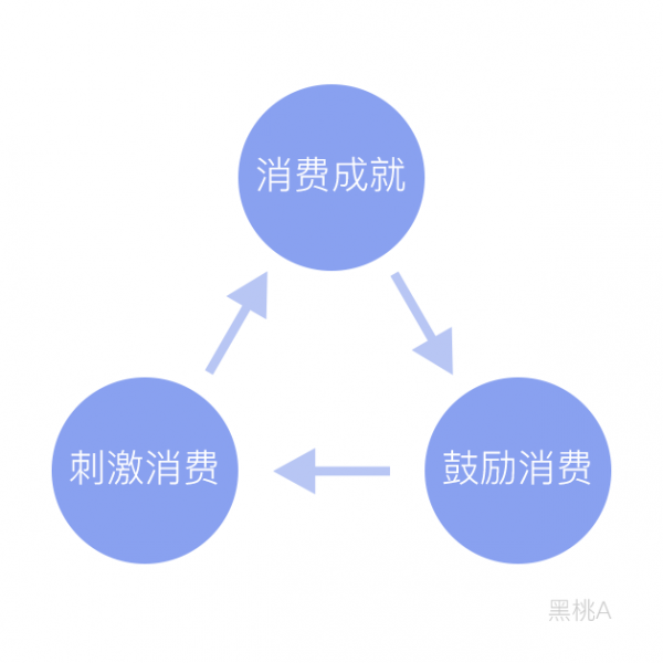 APP用户等级制度和鼓励、奖励机制建立的思考