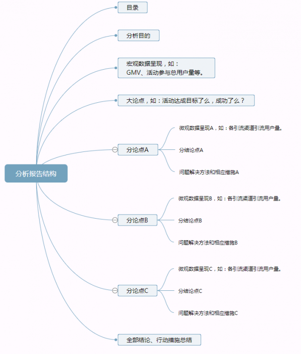 产品、运营要多懂数据分析？我们给出了以下答案