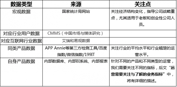 产品、运营要多懂数据分析？我们给出了以下答案