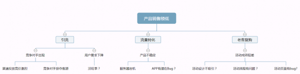 产品、运营要多懂数据分析？我们给出了以下答案