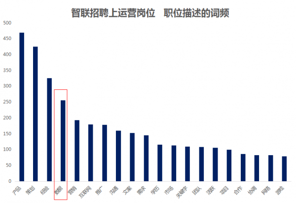 产品、运营要多懂数据分析？我们给出了以下答案