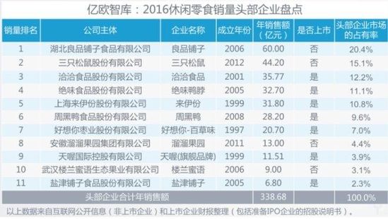 都做休闲食品 来伊份和良品铺子有何不同？