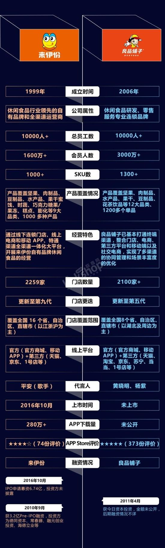 都做休闲食品 来伊份和良品铺子有何不同？