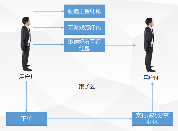 美团外卖VS饿了么：红包的玩法分析