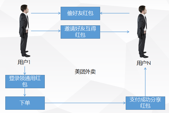 美团外卖VS饿了么：红包的玩法分析