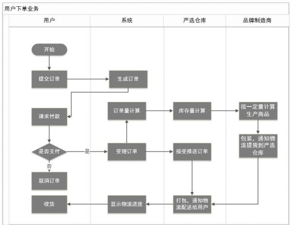 产品分析：9大维度，系统分析网易严选